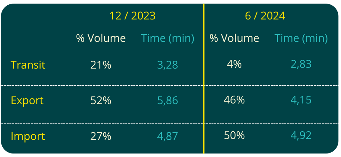 Average cross-customer lead times evolution