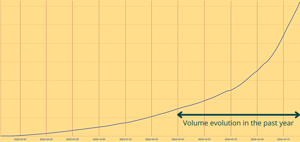 Customaite graph showing evolution in our volumes over the last year