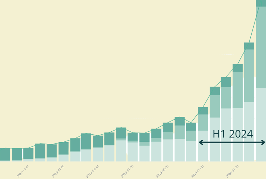 Evolution Growth of Customaite usage from the start