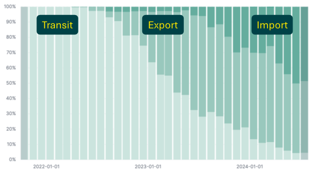 Evolution of how Customaite is being used by our customers from the start.